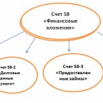 субсчета счета 58 Финансовые вложения