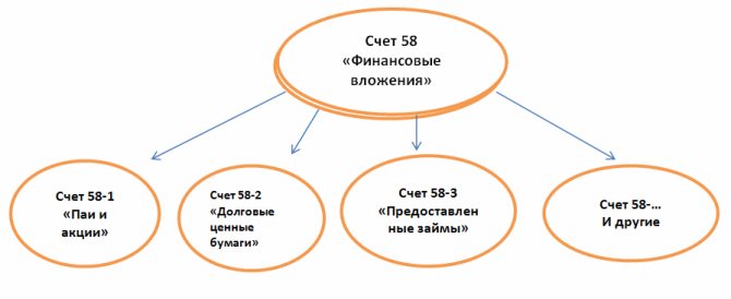 Счет 59 Резервы под обесценение финансовых вложений: проводки и примеры операций по счету