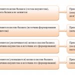 Типы хозяйственных операций в бухгалтерском учете — примеры