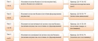 Types of business transactions in accounting - examples