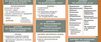 виды договоров в гражданском праве таблица