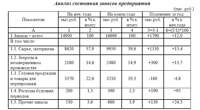 Запасы на примере организации. Таблица анализ товарных запасов. Структура запасов предприятия таблица. Анализ уровня товарных запасов таблица. Анализ оборачиваемости товарных запасов предприятия.