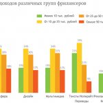 Заработок фрилансеров